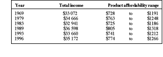 Table 1. Product affordability based on consumer income (in 1996 dollars)